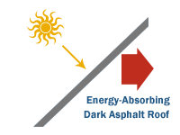 Mái nhà lợp vật liệu Asphalt hấp thụ nhiệt vào bên trong ngôi nhà Mái nhà lợp vật liệu Asphalt hấp thụ nhiệt vào bên trong ngôi nhà