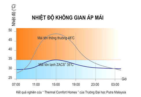 Tôn Lạnh Zacs, nhiệt độ không gian áp mái