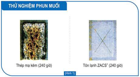 So sánh Tôn Lạnh Zacs AZ100 và Thép Mạ Kẽm