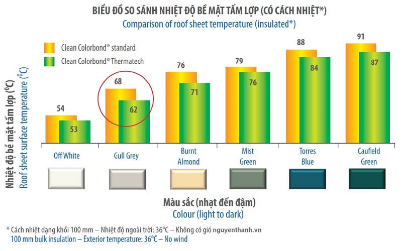 Biểu đồ so sánh nhiệt độ bề mặt tấm lợp