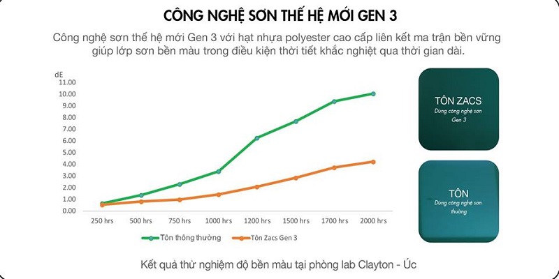 Công nghệ sơn thế hệ mới Gen 3