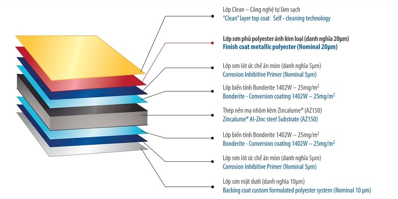 Đặc điểm cấu tạo Thép Colorbond XRW Metallic
