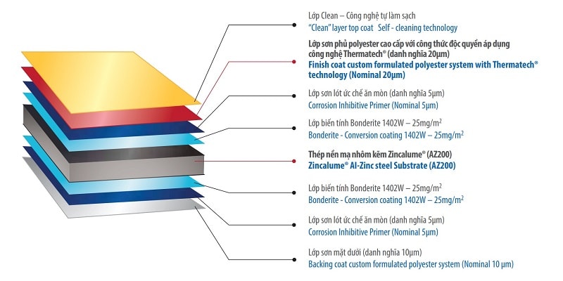 Đặc điểm cấu tạo Tôn Thép Colorbond ULTRA