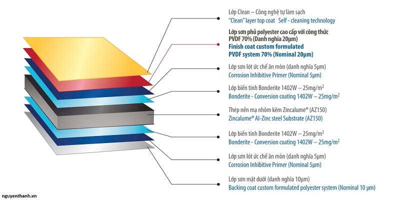 Đặc điểm cấu tạo Tôn Thép Colorbond XPD Pearlescent