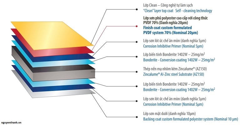 Đặc điểm cấu tạo Tôn Thép Colorbond XPD Đặc điểm cấu tạo Tôn Thép Colorbond XPD
